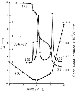 Figure 1. pH and conductometric titrations. 25.00 mL of 8.33 x 10 -3 M K 3 NbO 4  titrated with 1.00 x 10 -1  M HNO 3 