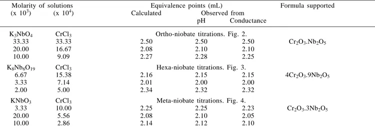 Table 1. Summary of results of electrometric study on formation of chromium niobates. Volume of titre solution taken in the cell