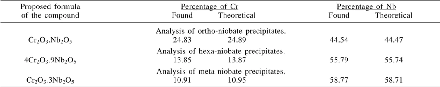 Table 2. Summary of analytical results of the precipitates of chromium niobates.