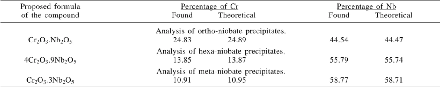 Table 2. Summary of analytical results of the precipitates of chromium niobates.