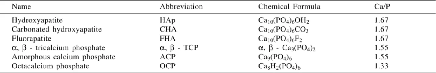Table 1. Intermediate compounds in the formation of HAp 18,19 .
