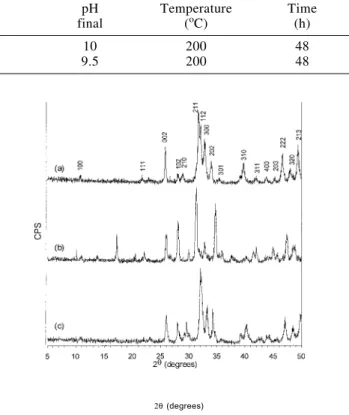Figure 2a-c depicts the FTIR spectra of the analysed samples. Spectra of synthesised samples are shown in Figure 2b and Figure 2c