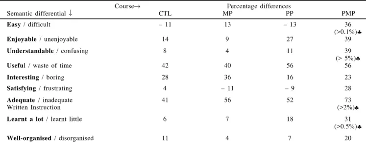 Table 3. Students’ Attitudes to CTL, MP, PP and PMP Courses.