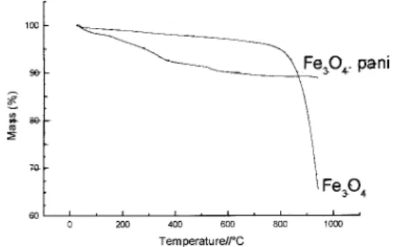 Figure 6. Thermogravimetric curves of Fe 3 O 4  and Fe 3 O 4 .pani.
