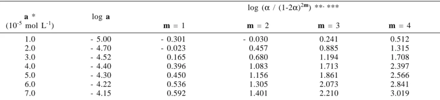 Table 3. Predicted and observed slope of the curves log a versus log(α / (1-2α) 2m ) for different assumed values of m.
