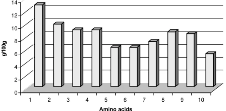 Figure 2. Protein content (% x 100) of cactus after extraction of natural polyelectrolytes and before SSF.(1) Soluble protein content of Cereus peruvianus determined by Lowry’s method, after chlorophyll extraction, and before fermentation
