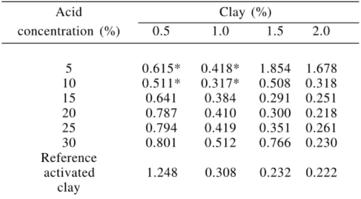 Table 1. Absorbances of the decolorized “Ceval” soybean oil.