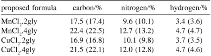 Table 1. Experimental and calculated (%) values of carbon, nitrogen and hydrogen elemental analysis results for manganese-glycine and copper-glycine adducts