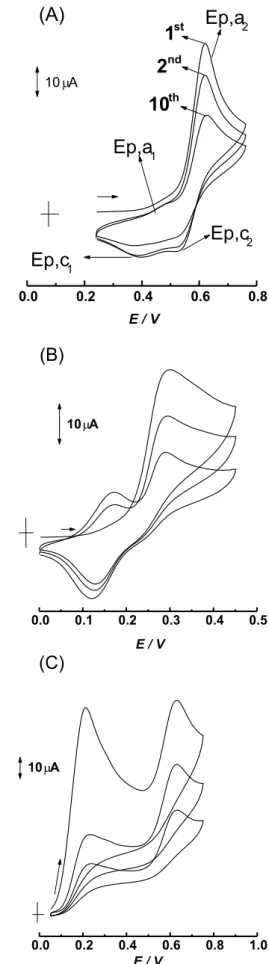 Figure 1 shows that during the first anodic scan, only one sharp anodic peak (E p,a2 ) appeared