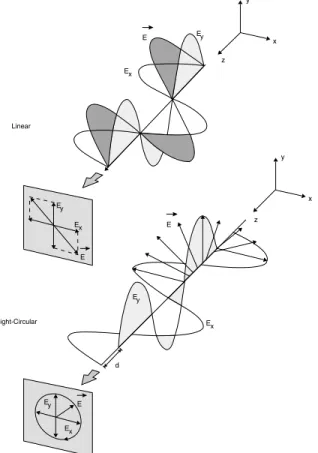 Figure 1. A linear polarizer, an analyzer, and two crossed polarizers with no light transmitted through the analyzer