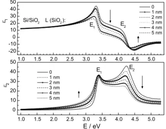 Figure  6.  Generated  dielectric  function  of  Si/SiO 2   at  different  values  of thickness