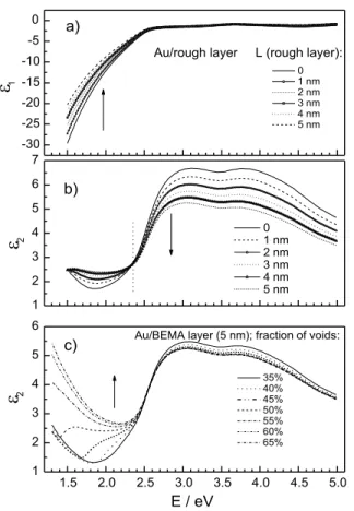 Figure 7. a) and b) Generated dielectric function of Au/surface rough layer (EMA  overlayer  with  50%  of  voids)  at  different  values  of  thickness;  c) Generated imaginary part of the dielectric function of Au/BEMA overlayer at different fractions of