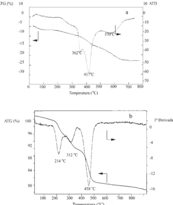 Figura 6. Curvas de análisis termodiferencial relativa a tiempos de desorción