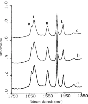 Tabla 6.  Cantidades de piridina adsorbida (mmol/g muestra) en los centros ácidos Lewis y Brönsted a diferentes temperaturas para las muestras M22-15 y M22-50