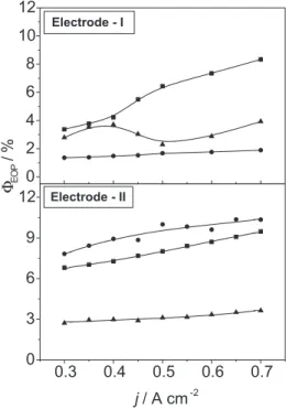 Figure 3. Influence of current density, j, on ozone efficiency, Φ EOP , for different electrolytes and electrode morphology (Electrodes I and II)
