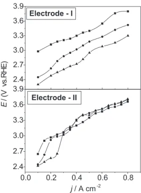 Figure 5. Dependence of the E vs. j profiles on electrolyte composition and electrode morphology (Electrodes I and II)