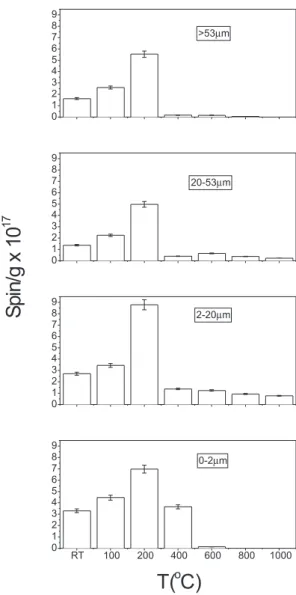 Figure 1. Concentration of semiquinone free radical as a function of the temperature (RT