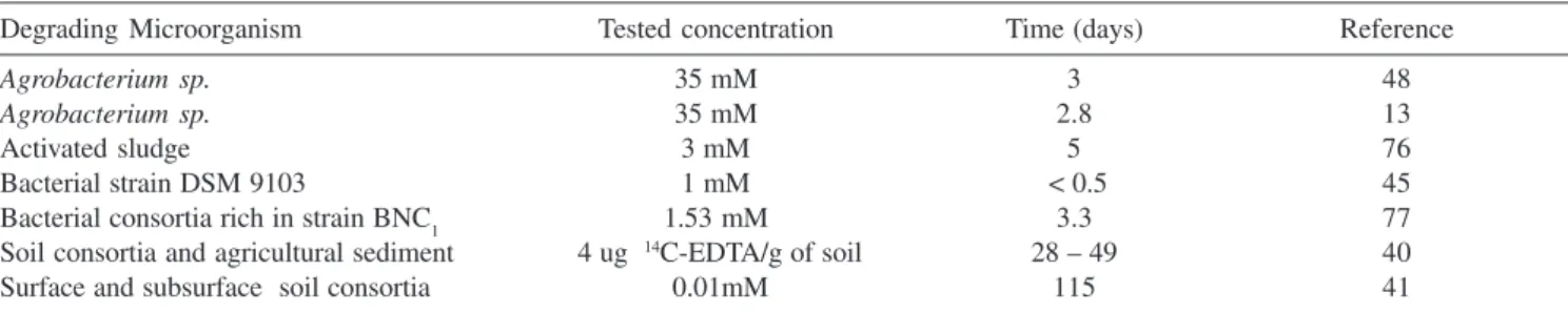 Table  3. Microbial mineralization of EDTA