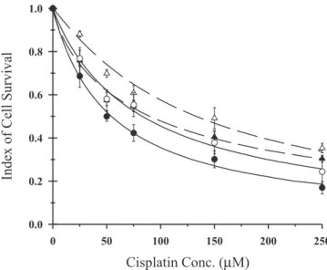 Figure 1 shows the indices of cell survival for the cisplatin-sensitive MDA/S and cisplatin-resistant MDA/R cells as a function of the cisplatin concentration, in the absence and presence of 30 µM DPM.