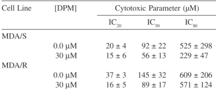 Figure 3. The effects of dipyridamole on the cellular accumulation of cisplatin in sensitive MDA/S cells (black bars) and  cisplatin-resistant MDA/R cells (gray bars)