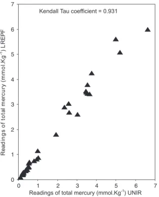 Figure 3. Relationships between UNIR and LREPF mercury readings, using the original data set showed in Table 1