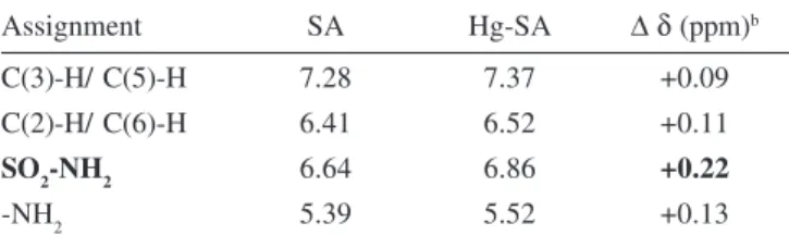 Table 1.   1 H NMR shift assignments of sulfanilamide (SA) and its Hg(II) complex (Hg-SA) in DMSO-d 6 a  (δ, ppm)
