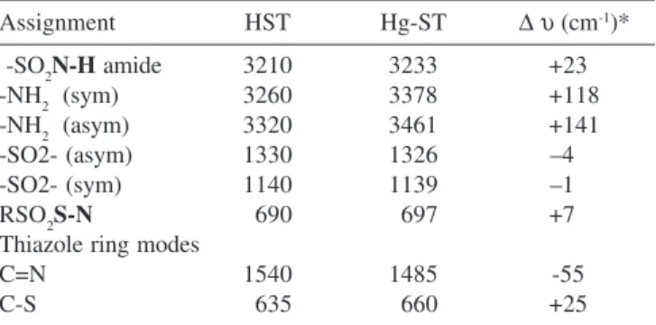 Table 5.  Assignment of the vibrational spectra (frequency: υ, cm -1 ) of sulfathiazole (HST) and its Hg(II) complex  (Hg-ST)
