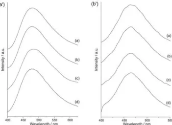 Figure 4. SEM of Sr 2 CeO 4  prepared from combustion method by using (a) glycine or (b) citric acid as fuels, 950  o C, 4 h; (c) polymeric precursor heated at 1100  o C, 4 h  11 ; (d) SrCO 3  and CeO 2  fired at 1000  o C, 4 h