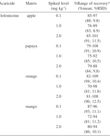 Table 1. Recoveries of clofentezine from fortified fruit samples em- em-ploying LC-UV (*n=4 replicates)