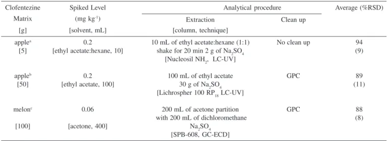 Table 2. Comparison of the literature methods and the present method for the determination of clofentezine residues in fruit