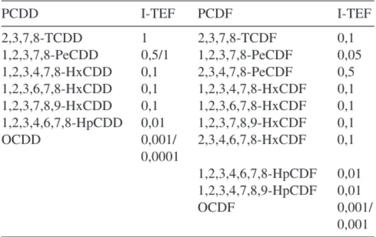 Table 2. Chronic and acute effects of exposure to PCDD/F 6,8,12