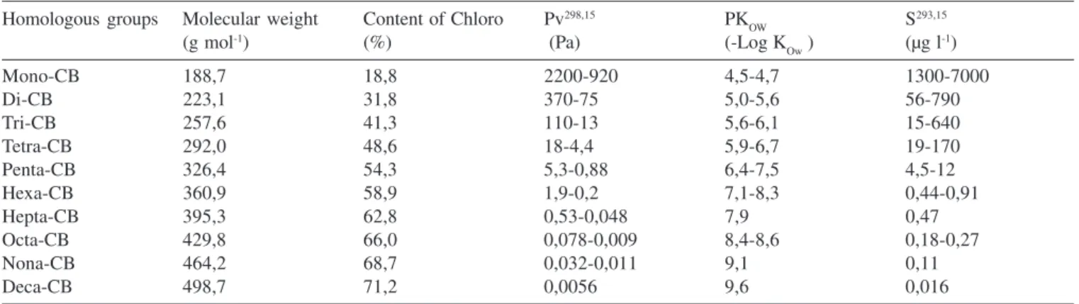 Table 6. Toxicokinects of PCB groups according to their main enzimatic induction