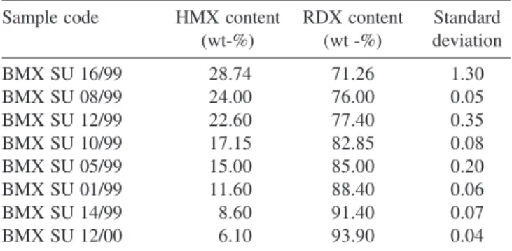 Figure 2. HPLC chromatogram of HMX/RDX (sample BMX SU 10/99)Figure 1. Structure for HMX and RDX
