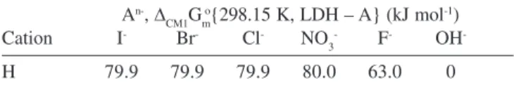 Table 3. Standard Gibbs free energy anion contribution term for Model 1, ∆ CM1 G mo {298.15 K, LDH – A}