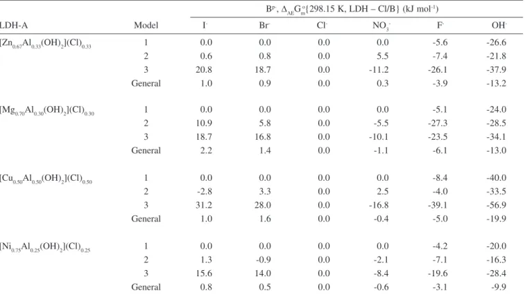 Table 6. Standard Gibbs free energy change of the anion exchange for some chloride LDHs using different models B p- , ∆ AE G mo {298.15 K, LDH – Cl/B} (kJ mol -1 ) LDH-A Model I - Br - Cl - NO 3 - F - OH  -[Zn 0.67 Al 0.33 (OH) 2 ](Cl) 0.33 1 0.0 0.0 0.0 0