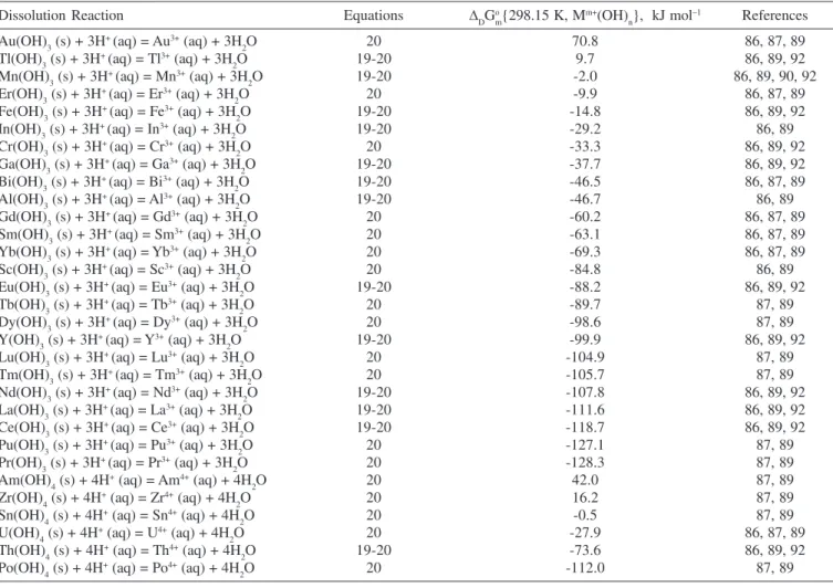 Figure 7. Estimated standard molar Gibbs free energy change of dissolution for MLCs at 298.15 K, in kJ mol -1