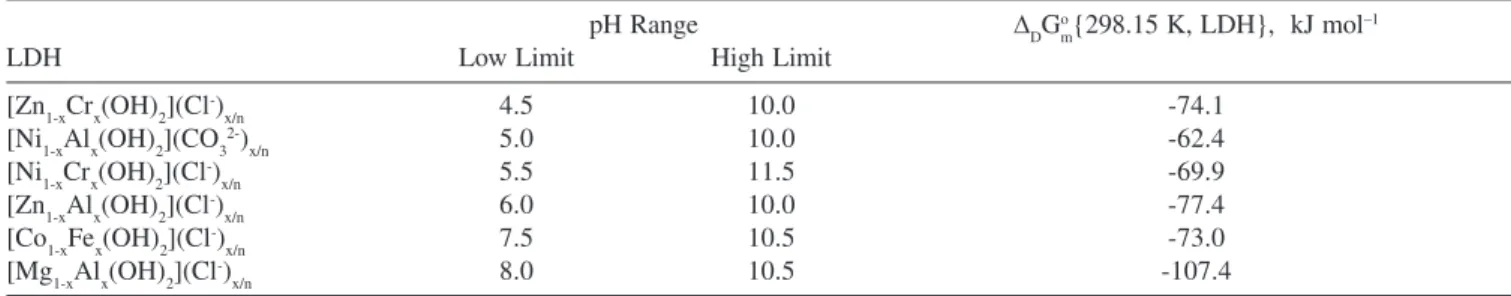 Table 12. pH ranges at which some LDHs may exist 10