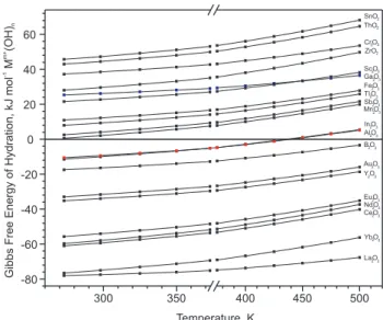 Figure 2. Standard molar Gibbs free energy change of hydration for some M +  and M 2+  oxides at different temperatures