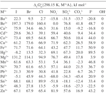 Table 3. Standard molar Gibbs free energy anion contribution term,