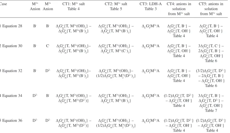 Table 8. Summary of Gibbs free energy calculations for the synthesis of LDHs: [M 2+ 1–x M 3+ x (OH) 2 ]A n– x/n  by coprecipitation ∆ CP G o m {T, LDH} = (1 – x)CT1 + (x)CT2 + (x)CT3 + (2)CT4 + (x)CT5