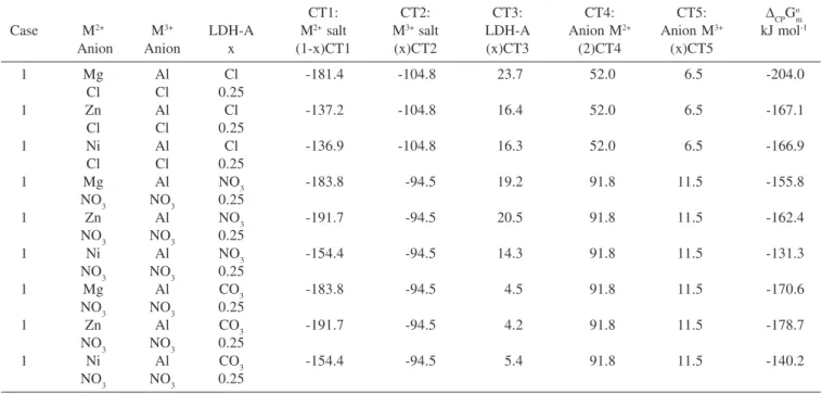 Table 9. Estimated standard molar Gibbs free energies of reaction for some LDHs synthesized by coprecipitation at 298.15 K