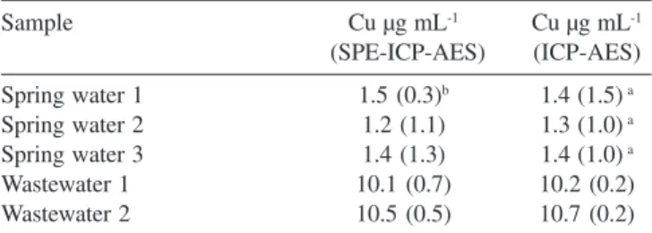 Table 3. Determination of copper in spring water and wastewater samples Sample Cu µg mL -1 Cu µg mL -1  (SPE-ICP-AES) (ICP-AES) Spring water 1 1.5 (0.3) b 1.4 (1.5)  a Spring water 2 1.2 (1.1) 1.3 (1.0)  a Spring water 3 1.4 (1.3) 1.4 (1.0)  a Wastewater 1