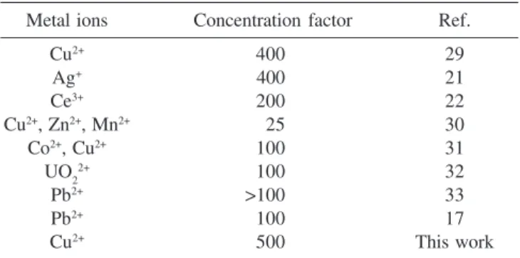 Table 5. Analysis of copper in biological samples