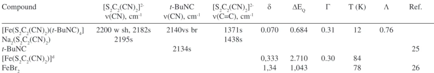 Table 3.  13 C and  1 H n.m.r. spectral data for [Fe(S 2 C 2 (CN) 2 )(t-BuNC) 4 ]  and t-BuNC in CDCl 3  solution