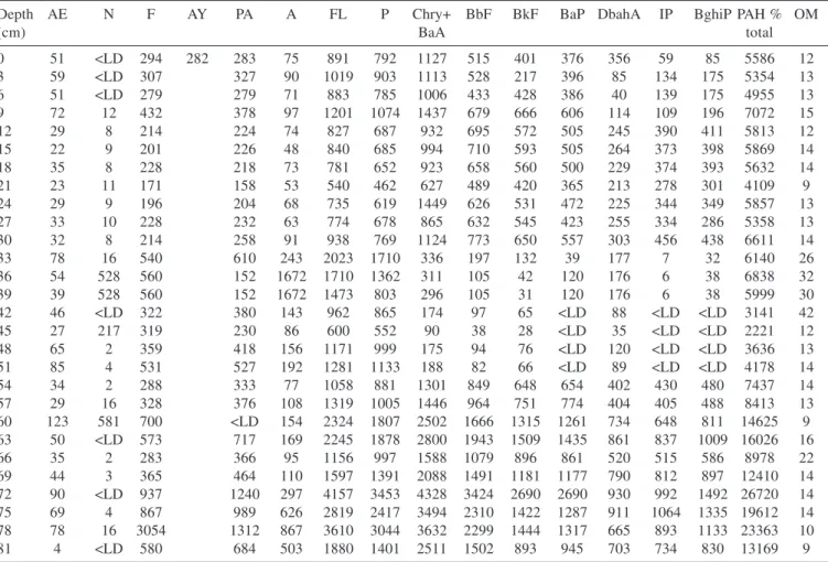 Table 2. Concentrations (ng g -1  d.w.) of PAHs in a core sample of Santana Reservoir