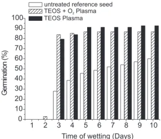 Figure 3 shows the percentage of seeds that have germinated as a function of time for three types of seeds: a) untreated reference seeds; b) treated by TEOS plasma; c) treated by TEOS +O 2   plas-ma