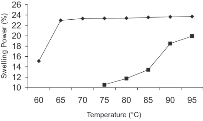 Figure 1. Corn and cassava starch swelling power at several temperatures (cassava starch: ¡; corn starch: )