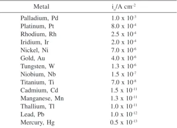 Figure 4. Cyclic voltammograms of a platinum electrode in acid solution (broken line) and CO-poisoned demonstrating anodic stripping of CO above 0.6V vs.
