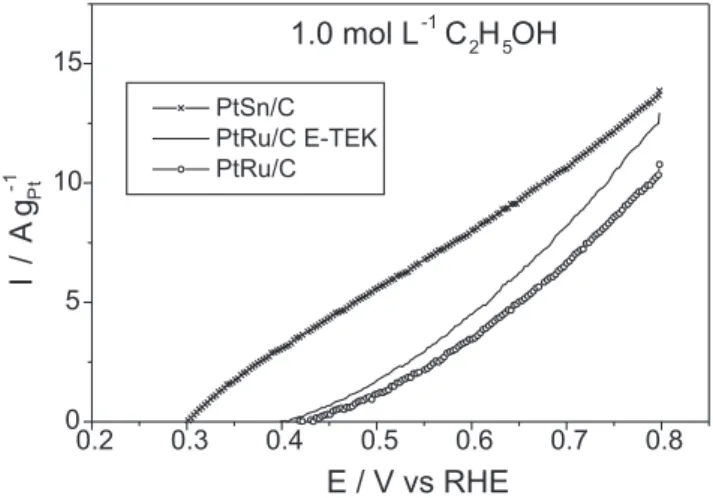 Figure 8. Cyclic voltammetry of PtRu/C and PtSn/C electrocatalysts (20wt%, Pt:Me molar ratio 1:1) prepared by alcohol-reduction process and the commercial PtRu/C E-TEK electrocatalyst (20wt%, Pt:Ru molar ratio 1:1) in 0.5 mol L -1  H 2 SO 4 containing 1.0 