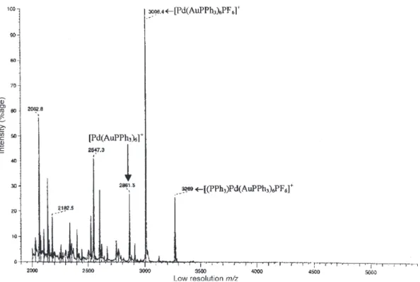 Figure 1. Positive ion FAB-MS of [(PPh 3 )Pd(AuPPh 3 ) 6 ](PF 6 ) 2  in the m/z range 2000-5600
